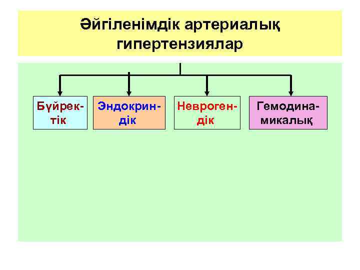 Әйгіленімдік артериалық гипертензиялар Бүйректік Эндокриндік Неврогендік Гемодинамикалық 