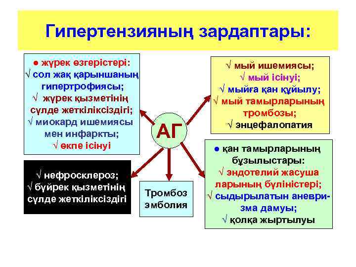 Гипертензияның зардаптары: ● жүрек өзгерістері: √ сол жақ қарыншаның гипертрофиясы; √ жүрек қызметінің сүлде