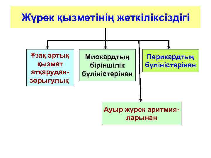 Жүрек қызметінің жеткіліксіздігі Ұзақ артық қызмет атқаруданзорығулық Миокардтың біріншілік бүліністерінен Перикардтың бүліністерінен Ауыр жүрек