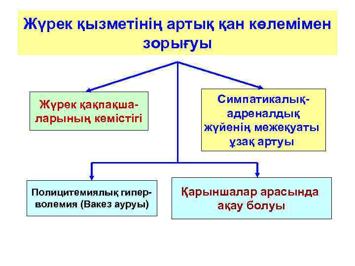 Жүрек қызметінің артық қан көлемімен зорығуы Жүрек қақпақшаларының кемістігі Полицитемиялық гиперволемия (Вакез ауруы) Симпатикалықадреналдық