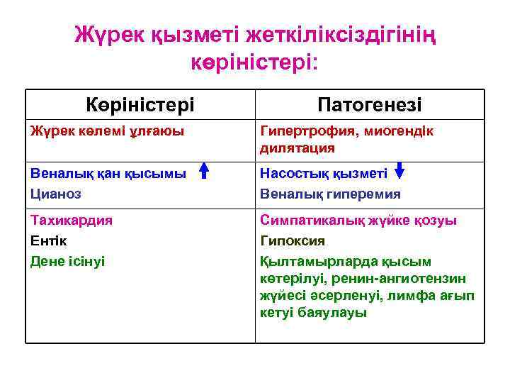 Жүрек қызметі жеткіліксіздігінің көріністері: Көріністері Патогенезі Жүрек көлемі ұлғаюы Гипертрофия, миогендік дилятация Веналық қан