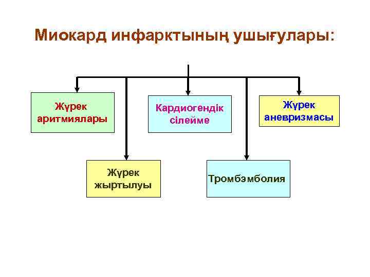 Миокард инфарктының ушығулары: Жүрек аритмиялары Жүрек жыртылуы Кардиогендік сілейме Жүрек аневризмасы Тромбэмболия 