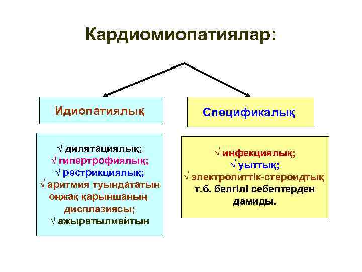 Кардиомиопатиялар: Идиопатиялық √ дилятациялық; √ гипертрофиялық; √ рестрикциялық; √ аритмия туындататын оңжақ қарыншаның дисплазиясы;