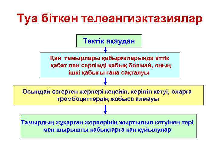 Туа біткен телеангиэктазиялар Тектік ақаудан Қан тамырлары қабырғаларында еттік қабат пен серпімді қабық болмай,