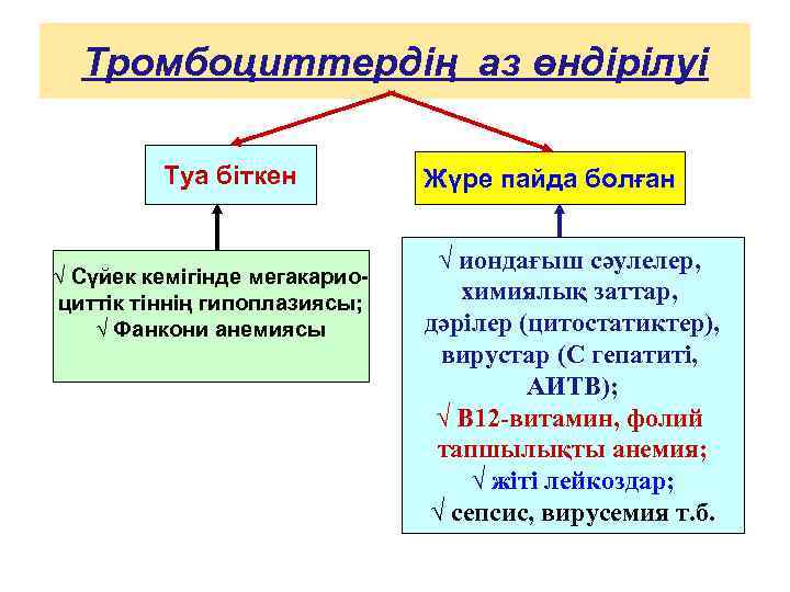 Тромбоциттердің аз өндірілуі Туа біткен √ Сүйек кемігінде мегакариоциттік тіннің гипоплазиясы; √ Фанкони анемиясы