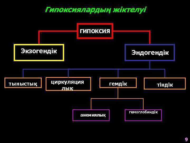 Гипоксиялардың жіктелуі ГИПОКСИЯ Экзогендік тыныстық Эндогендік циркуляция лық анемиялық гемдік тіндік гемоглобиндік 9 