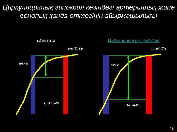 Циркуляциялық гипоксия кезіндегі артериялық және веналық қанда оттегінің айырмашылығы қалыпты Циркуляциялық гипоксия SO 2(%)