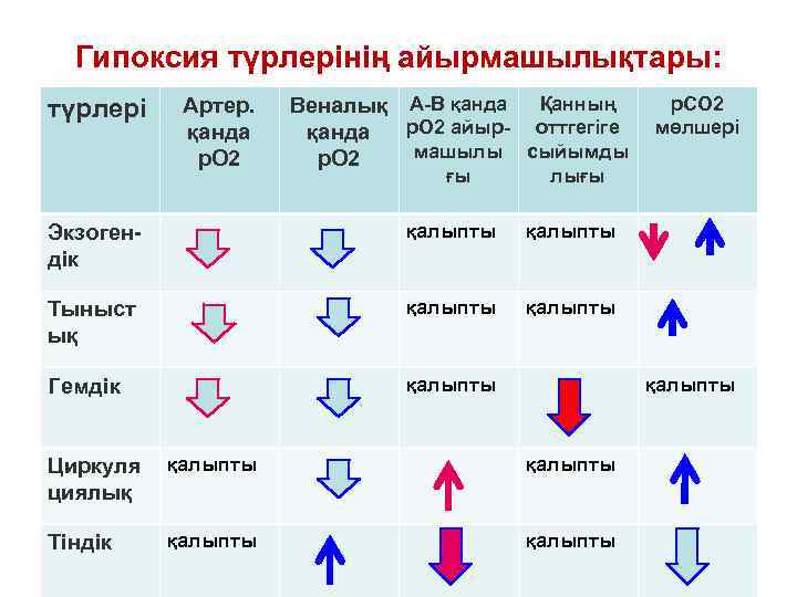 Гипоксия түрлерінің айырмашылықтары: түрлері Артер. қанда р. О 2 Веналық А-В қанда Қанның р.