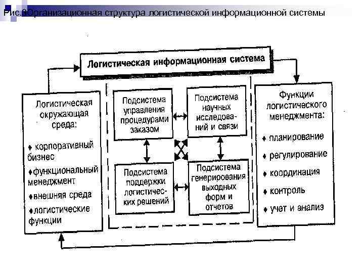 Структура системы логистического управления. Структура логистической информационной системы.