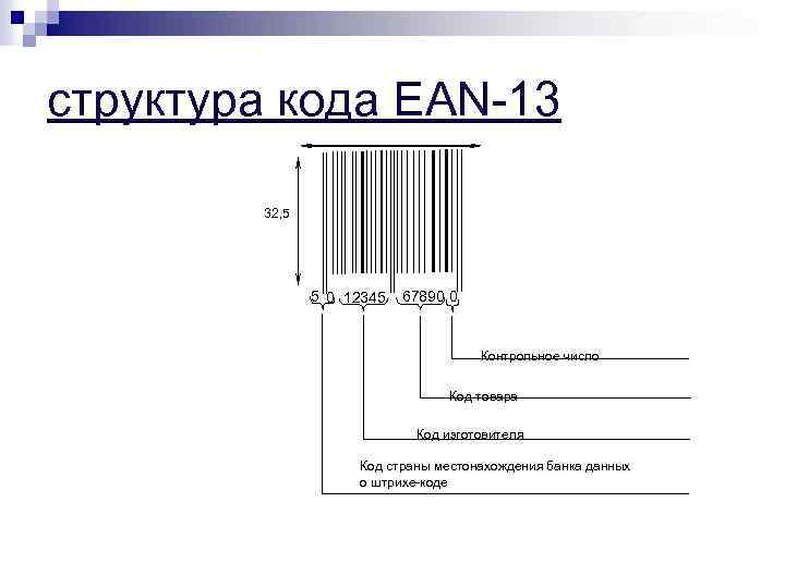 структура кода EAN-13 32, 5 5 0 12345 67890 0 Контрольное число Код товара