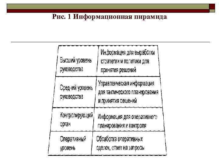 Рис. 1 Информационная пирамида 