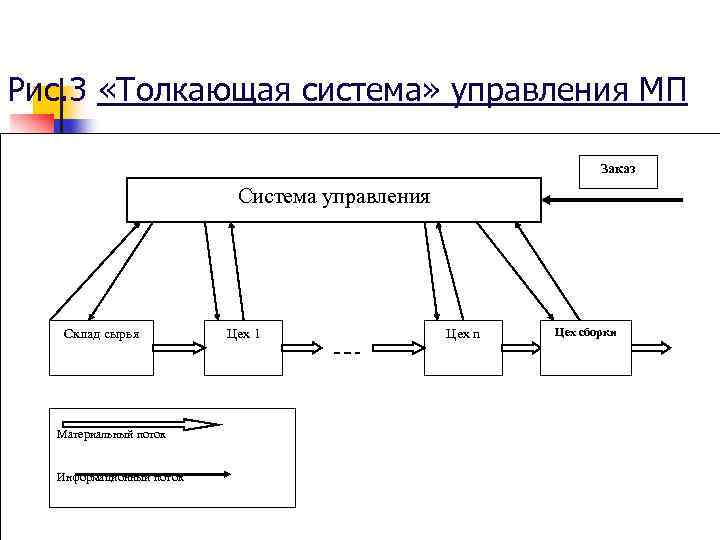 Рис. 3 «Толкающая система» управления МП Заказ Система управления Склад сырья Материальный поток Информационный