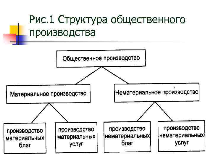 Рис. 1 Структура общественного производства 