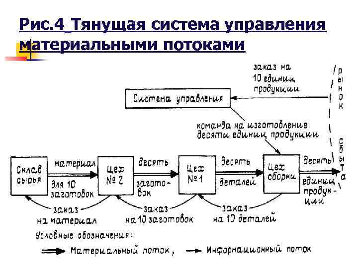 Схема толкающей системы управления материальным потоком