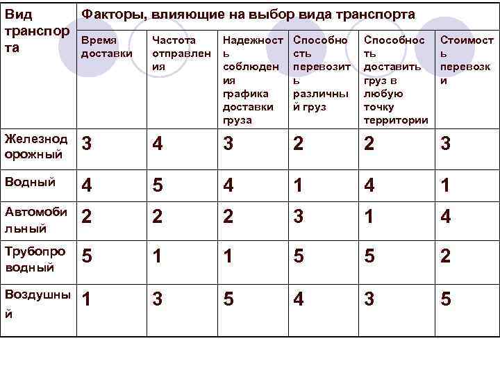 Вид Факторы, влияющие на выбор вида транспорта транспор Время Частота Надежност Способнос та доставки