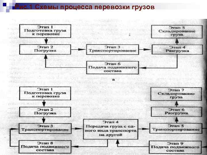 Принципиальная схема перевозочного процесса