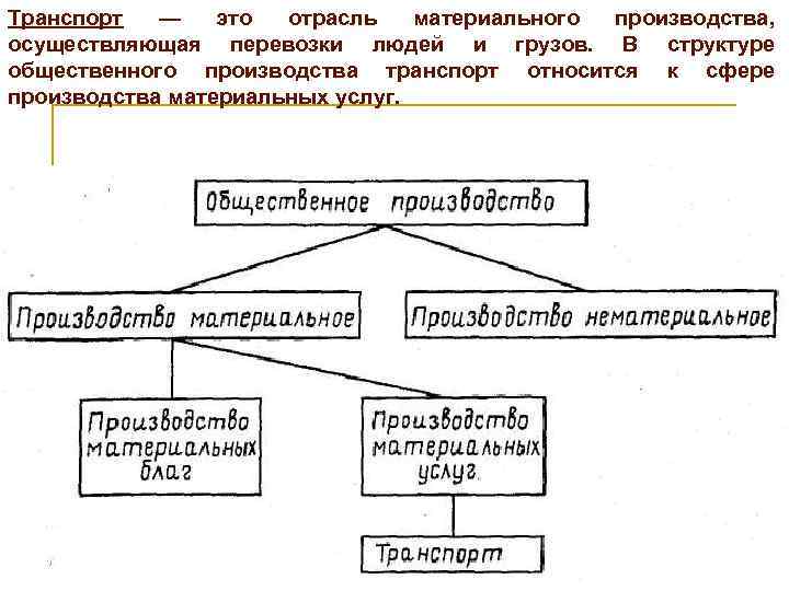 Транспорт — это отрасль материального производства, осуществляющая перевозки людей и грузов. В структуре общественного