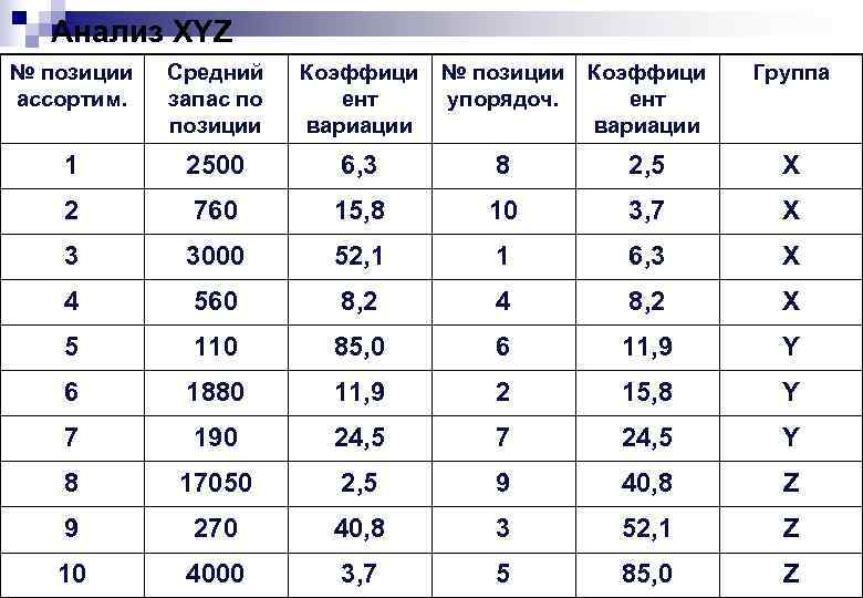 Анализ XYZ № позиции ассортим. Средний запас по позиции Коэффици ент вариации № позиции
