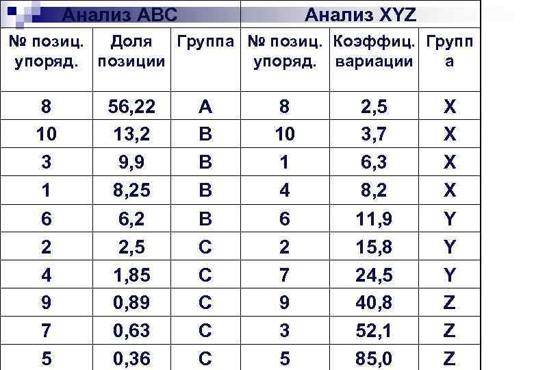 Анализ АВС Анализ XYZ № позиц. Доля Группа № позиц. Коэффиц. Групп упоряд. позиции