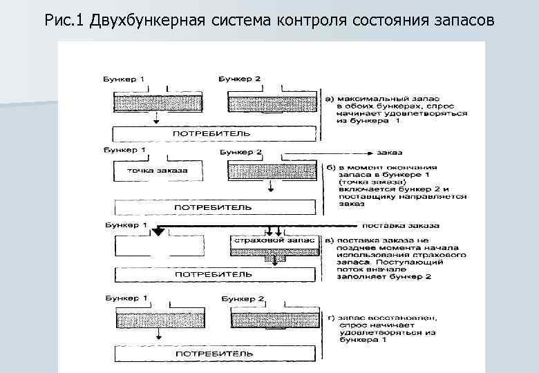 Основные системы контроля состояния запасов на предприятии презентация