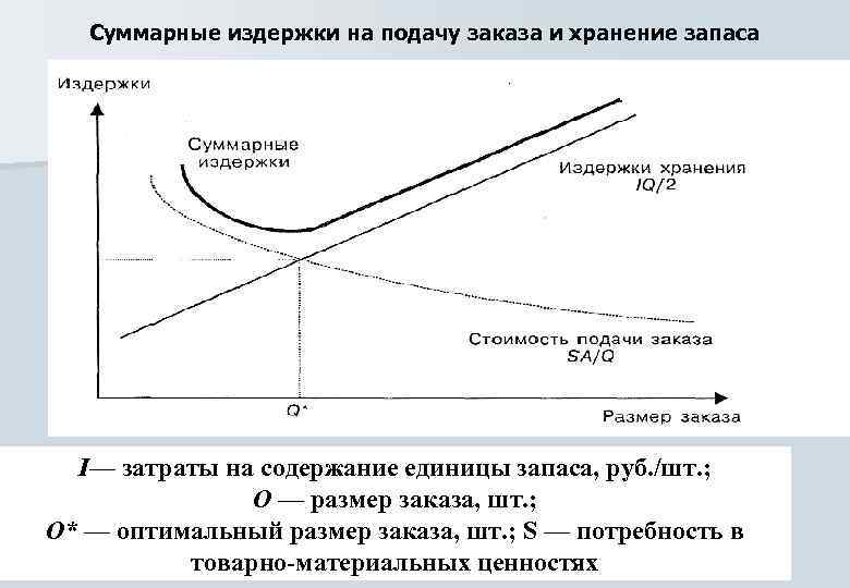 Определить совокупные издержки