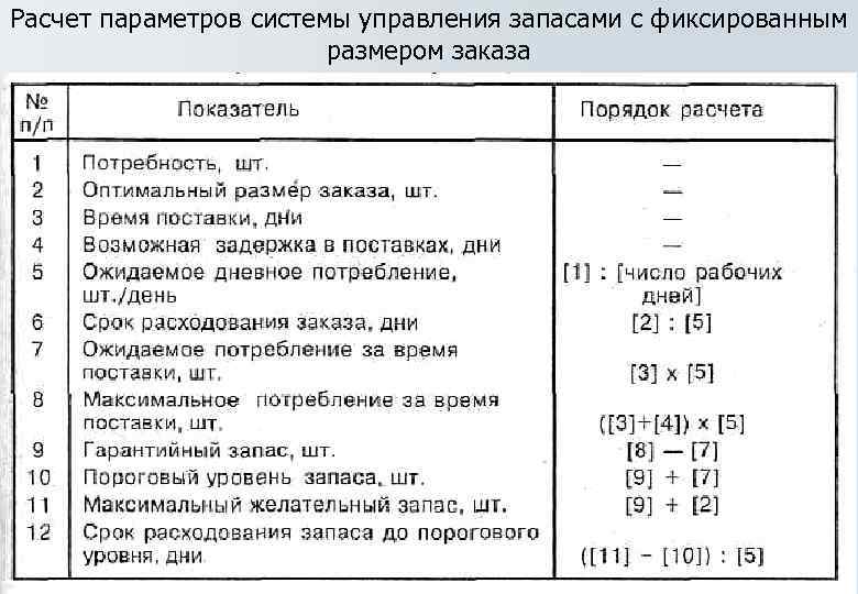 Система управления запасами с фиксированным размером заказа схема