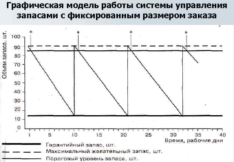 Система управления запасами с фиксированным размером заказа схема