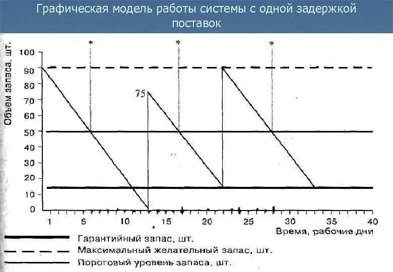 Графические модели информатика. Графическая модель работы системы. Графическая модель системы с фиксированным размером заказа. График запасов логистика. Графическая модель работы системы без сбоев поставок.