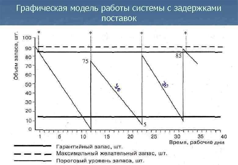 Графическая модель работы системы с задержками поставок 