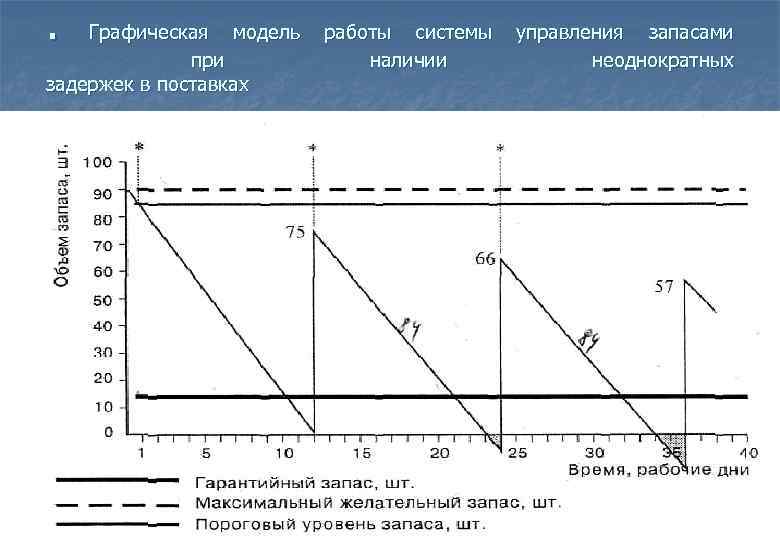 . Графическая модель при задержек в поставках работы системы наличии управления запасами неоднократных 