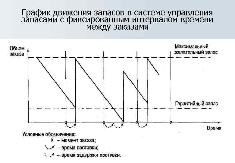 Диаграмма движения лифта