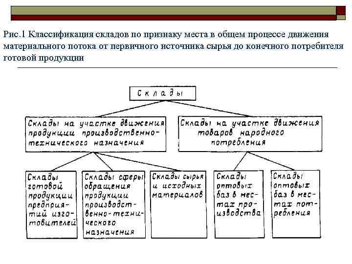 Рис. 1 Классификация складов по признаку места в общем процессе движения материального потока от