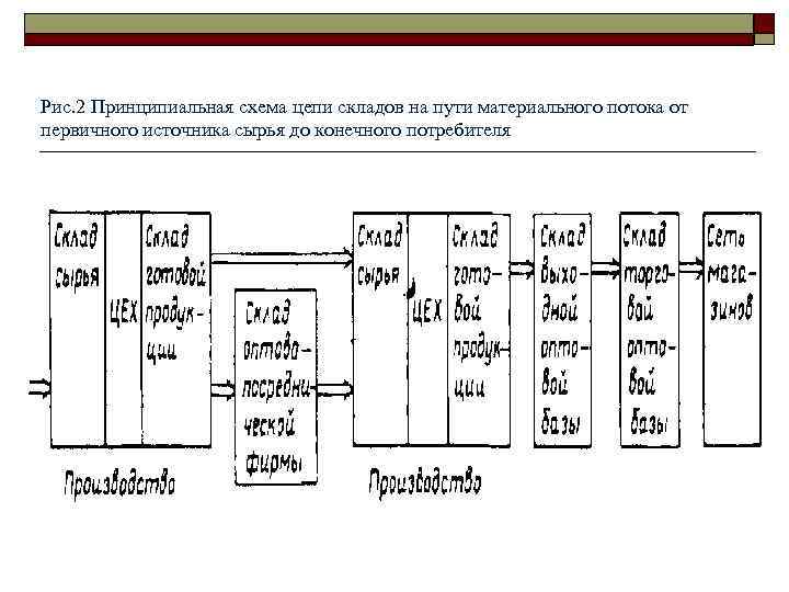 Рис. 2 Принципиальная схема цепи складов на пути материального потока от первичного источника сырья