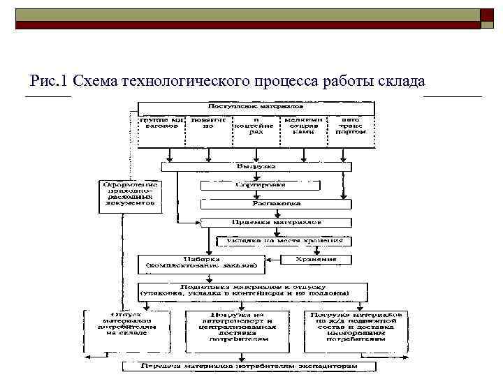 Складские операции схема