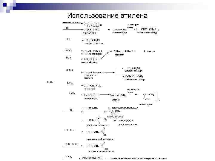 Использование этилена 