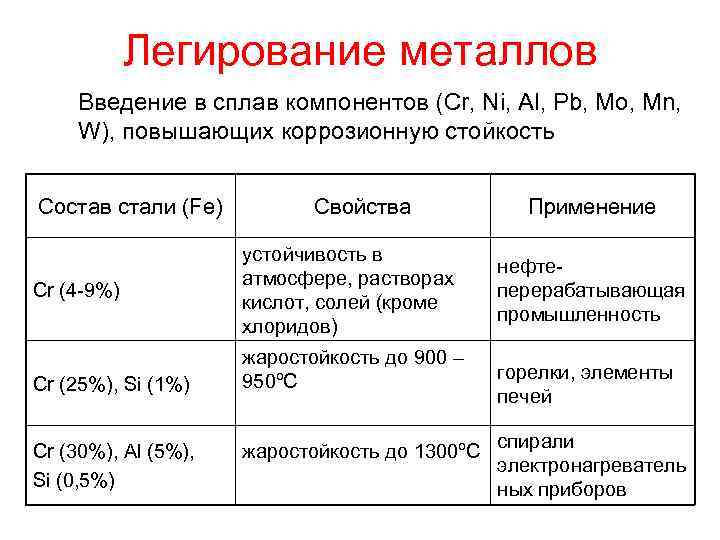 Легирование металлов Введение в сплав компонентов (Cr, Ni, Al, Pb, Mo, Mn, W), повышающих