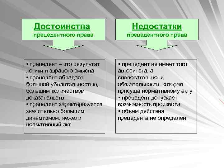 Достоинства Недостатки прецедентного права • прецедент – это результат логики и здравого смысла •