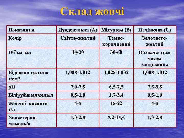 Склад жовчі Показники Колір Дуоденальна (А) Міхурова (В) Печінкова (С) Світло-жовтий Темнокоричневий Золотистожовтий 15