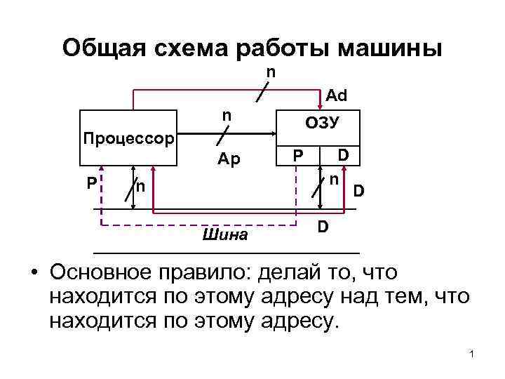 Общая схема работы машины n Ad n Процессор Ар Р n Шина ОЗУ Р