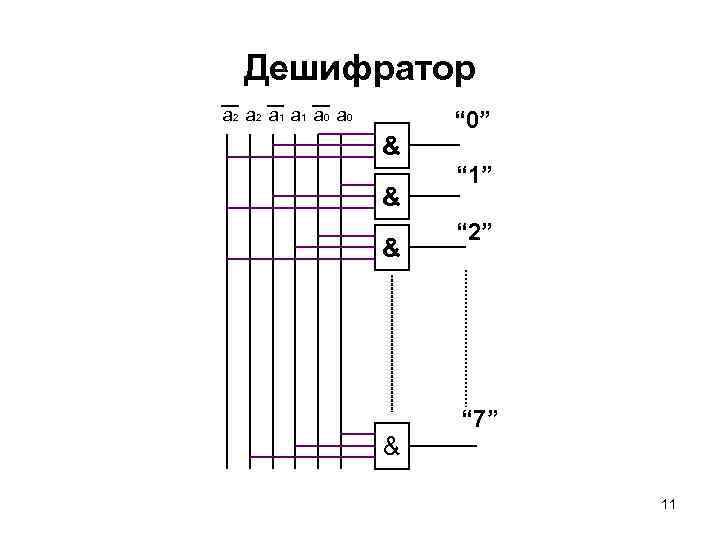 Дешифратор а 2 а 1 а 0 & & “ 0” “ 1” “