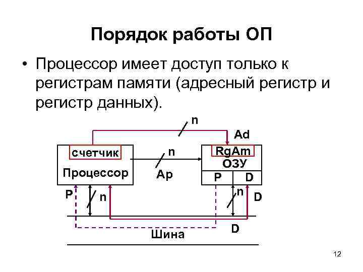 Порядок работы ОП • Процессор имеет доступ только к регистрам памяти (адресный регистр и