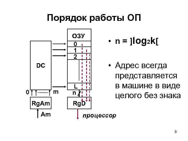 Порядок работы ОП ОЗУ 0 1 2 DC m 0 Rg. Am Am L