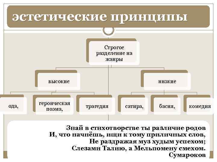 эстетические принципы Строгое разделение на жанры высокие ода, героическая поэма, низкие трагедия сатира, басня,