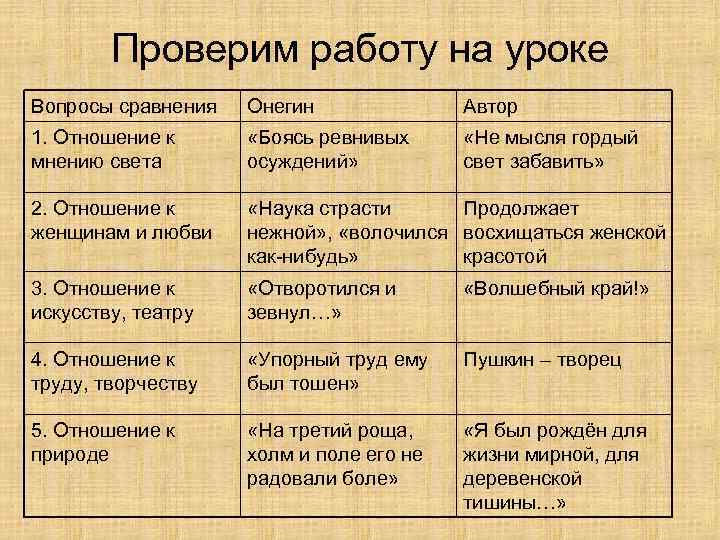 Проверим работу на уроке Вопросы сравнения Онегин Автор 1. Отношение к мнению света «Боясь