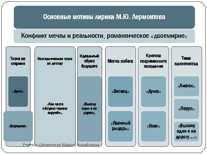 Основные мотивы лермонтова. Основные мотивы лирики. Основные мотивы лирики м.ю.Лермонтова. Лермонтов основные мотивы лирики. Столкновение мечты и реальности в лирике.