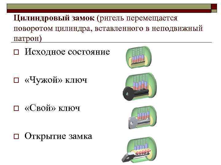 Цилиндровый замок (ригель перемещается поворотом цилиндра, вставленного в неподвижный патрон) o Исходное состояние o