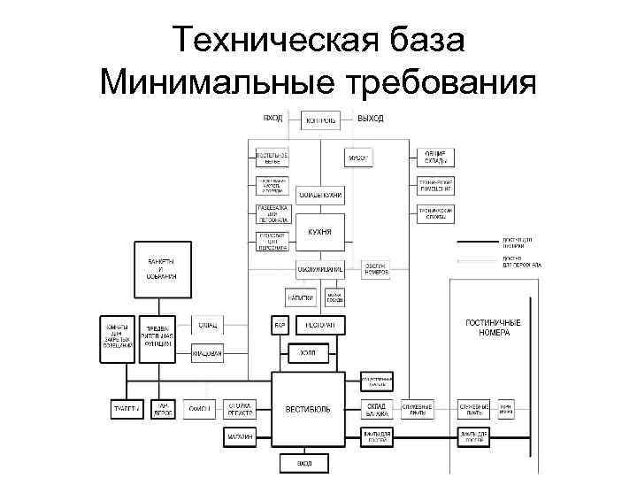 Техническая база Минимальные требования 