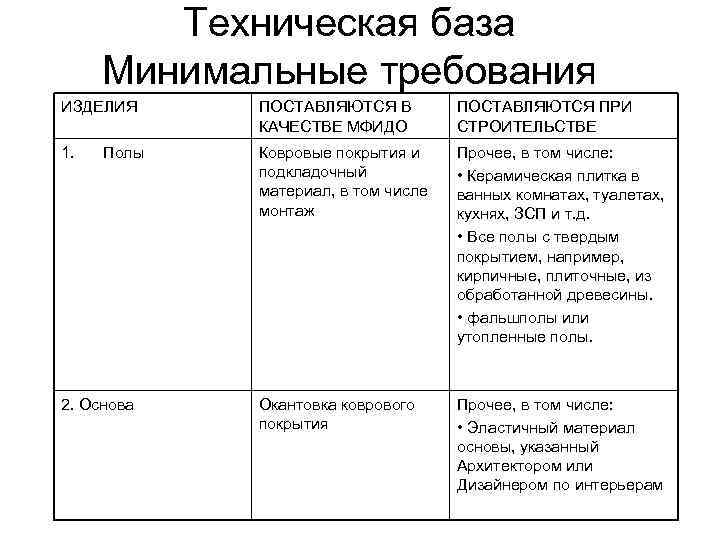Техническая база Минимальные требования ИЗДЕЛИЯ ПОСТАВЛЯЮТСЯ В КАЧЕСТВЕ МФИДО ПОСТАВЛЯЮТСЯ ПРИ СТРОИТЕЛЬСТВЕ 1. Ковровые