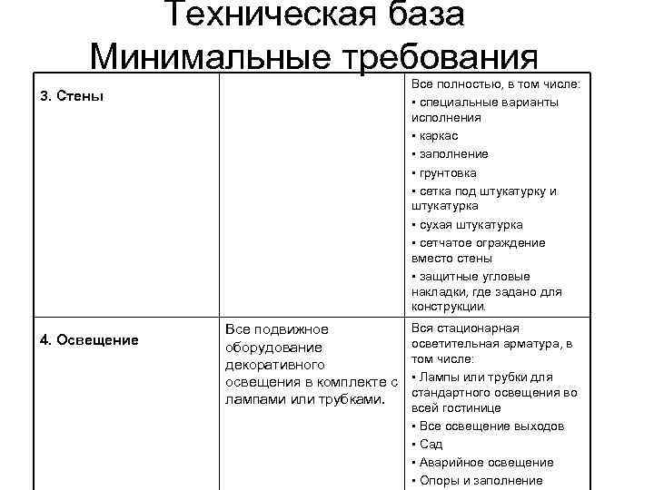 Техническая база Минимальные требования Все полностью, в том числе: • специальные варианты исполнения •
