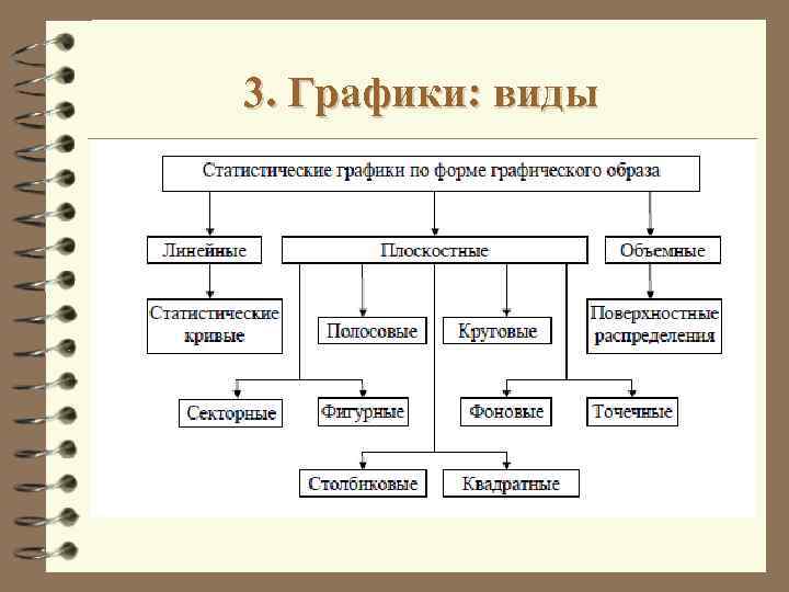 К видам рисунка относится. Классификация видов графиков в статистике. Классификация графиков по форме графического образа. Виды статистических графиков в статистике. Каковы виды статистических графиков по способу построения.